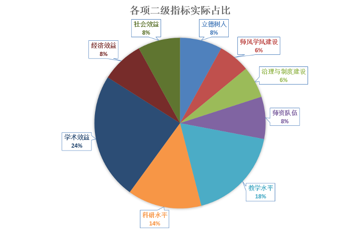 2021年中國本科院校競爭力評價(jià)指標(biāo)體系