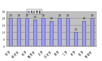 11個(gè)學(xué)科門類在前20強(qiáng)高校中的分布圖