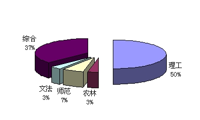 中國(guó)研究生院前30強(qiáng)機(jī)構(gòu)類型分布圖