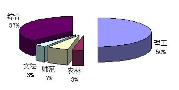 圖1 中國(guó)研究生院前30強(qiáng)機(jī)構(gòu)類型分布圖