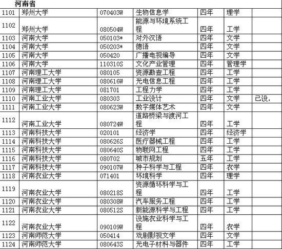 河南省各院校2011年本科新增專業(yè)一覽