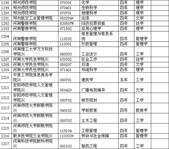 河南省各院校2011年本科新增專業(yè)一覽