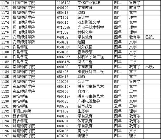 河南省各院校2011年本科新增專業(yè)一覽