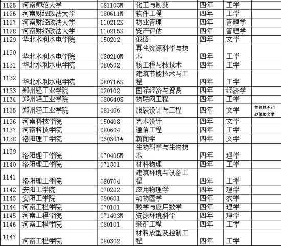 河南省各院校2011年本科新增專業(yè)一覽