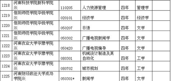 河南省各院校2011年本科新增專業(yè)一覽