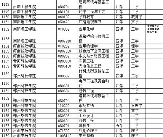 河南省各院校2011年本科新增專業(yè)一覽