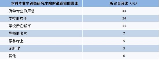 2011大學(xué)生就業(yè)：讀研、留學(xué)年度指標