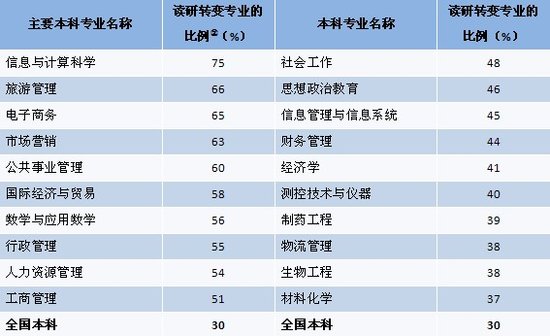 2011大學(xué)生就業(yè)：讀研、留學(xué)年度指標