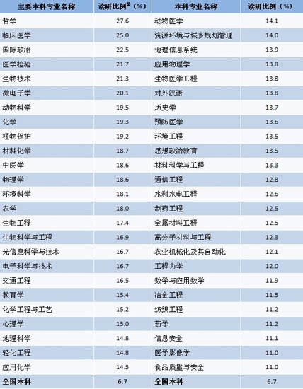 2011大學(xué)生就業(yè)：讀研、留學(xué)年度指標