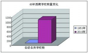 西藏和平解放六十周年 創(chuàng)造教育事業(yè)發(fā)展奇跡