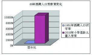 西藏和平解放六十周年 創(chuàng)造教育事業(yè)發(fā)展奇跡