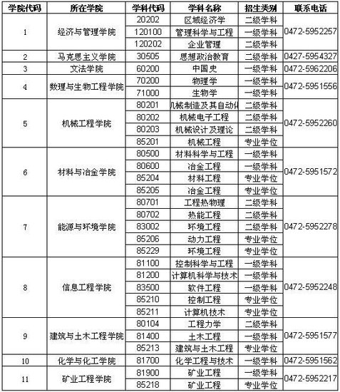 內(nèi)蒙古科技大學(xué)2012研究生招生簡章目錄書目