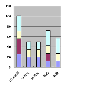 2012年教育學(xué)考研大綱分析及復(fù)習(xí)建議