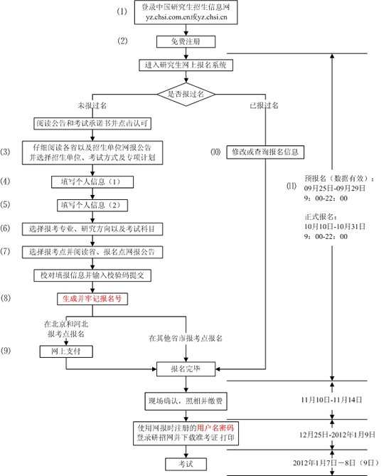 2012年全國碩士研究生入學(xué)考試網(wǎng)報(bào)流程圖