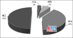 2011-2012中國(guó)研究生院排名前30強(qiáng)機(jī)構(gòu)類型比較分析