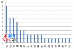 2011-2012中國高校研究生教育競爭力排名前50強地區(qū)分布結果分析