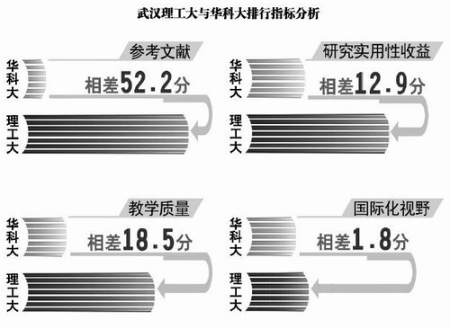 英雜志發(fā)布大學(xué)排名 武漢理工排名超華科引爭議