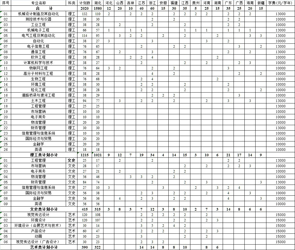 湖北工業(yè)大學(xué)工程技術(shù)學(xué)院2013年本科分省分專業(yè)計劃一覽表