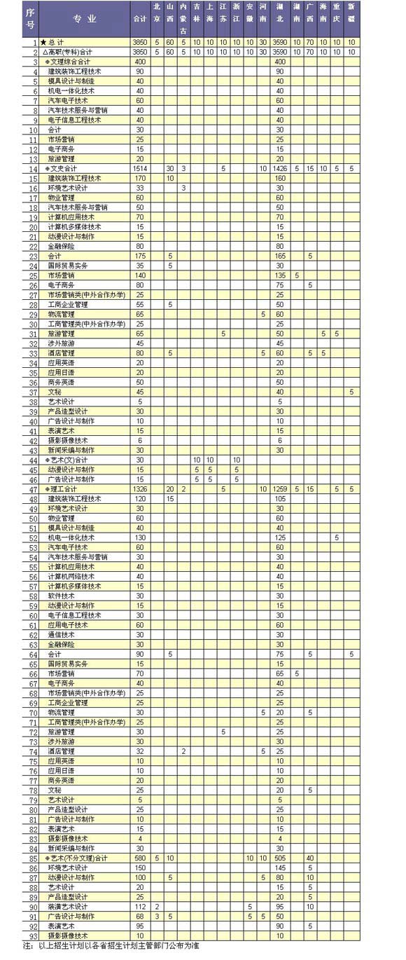 長江職業(yè)學(xué)院2013年招生計(jì)劃（分省分專業(yè)版本)