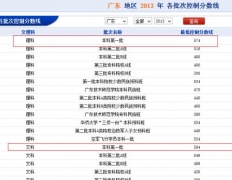 2014廣東高考一本分數線預測: 理科574分文科594分(2013年)