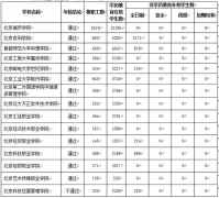 北京教委公布民辦高校及其他民辦教育機構名單