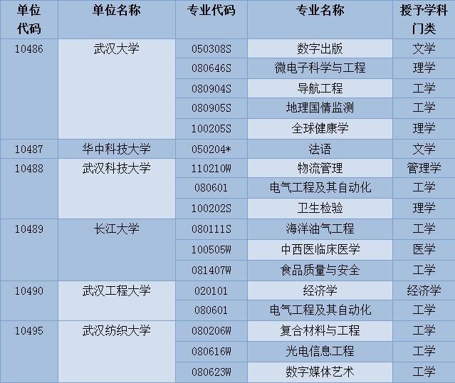 高考填報(bào)志愿必看！湖北新增這100個(gè)本科專業(yè)