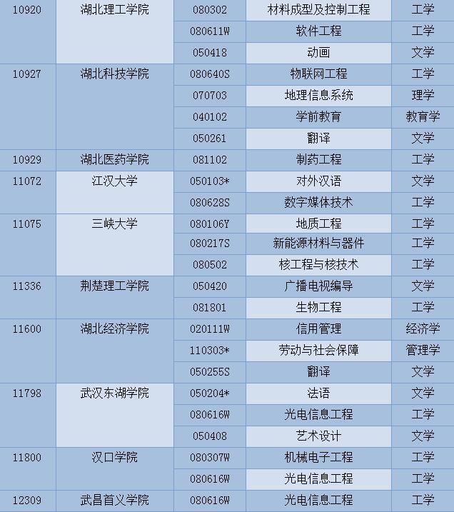 高考填報(bào)志愿必看！湖北新增這100個(gè)本科專業(yè)