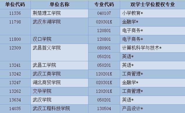 高考填報(bào)志愿必看！湖北新增這100個(gè)本科專業(yè)