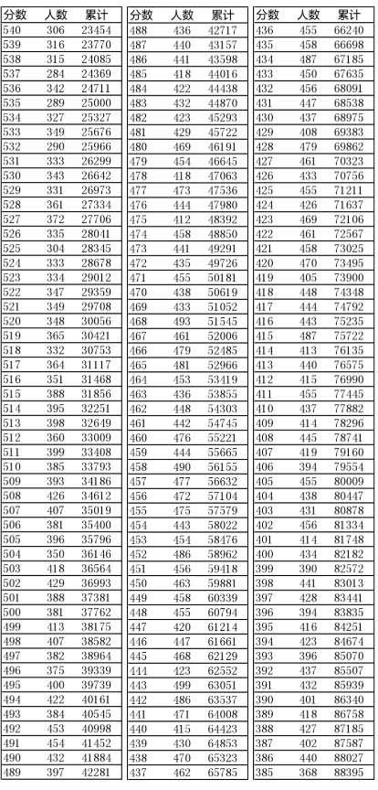 遼寧2016年“高考成績一分一段表”