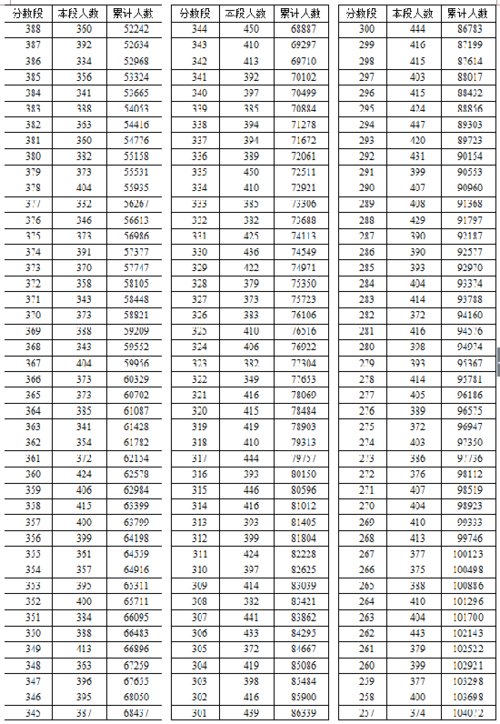 2016年湖北省高考總分成績(jī)一分一段表（文史類）