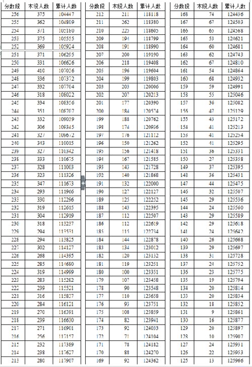 2016年湖北省高考總分成績(jī)一分一段表（文史類）