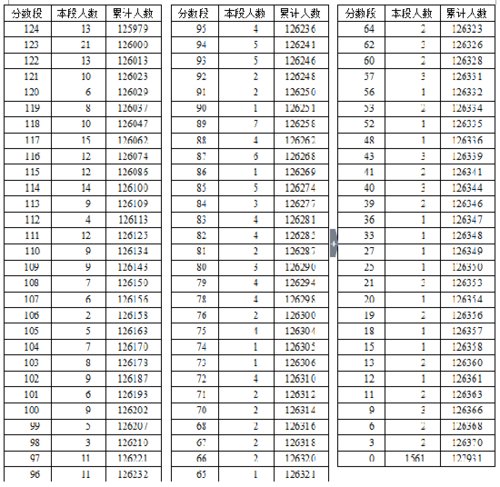 2016年湖北省高考總分成績(jī)一分一段表（文史類）