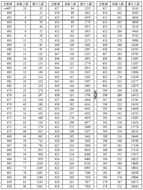 2016年湖北省高考總分成績一分一段表（理工類）