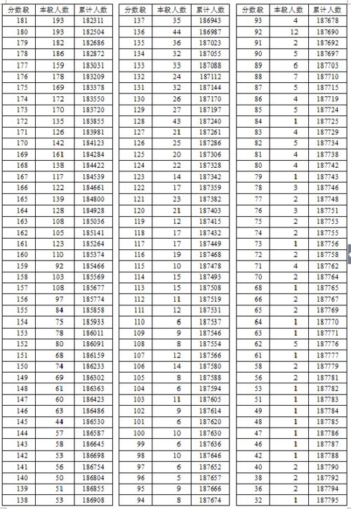 2016年湖北省高考總分成績一分一段表（理工類）