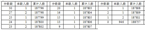 2016年湖北省高考總分成績一分一段表（理工類）