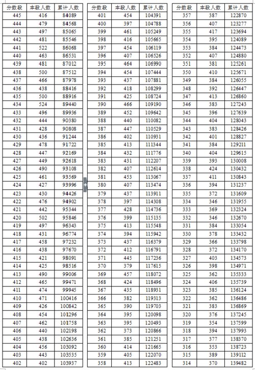 2016年湖北省高考總分成績一分一段表（理工類）