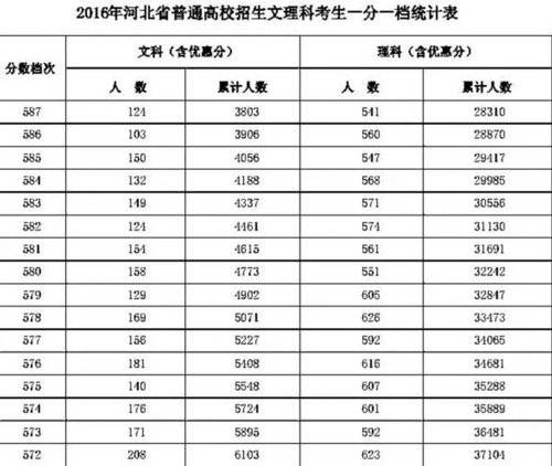 2016年河北高考一分一檔統(tǒng)計表