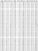 2016年湖北省高考總分成績一分一段表（文史類）