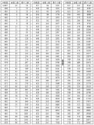 2016年湖北省高考總分成績一分一段表（理工類）