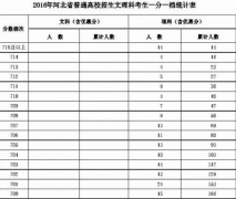 2016年河北高考一分一檔統(tǒng)計(jì)表