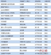 這些職業(yè)資格被取消了 你還花時(shí)間去考？