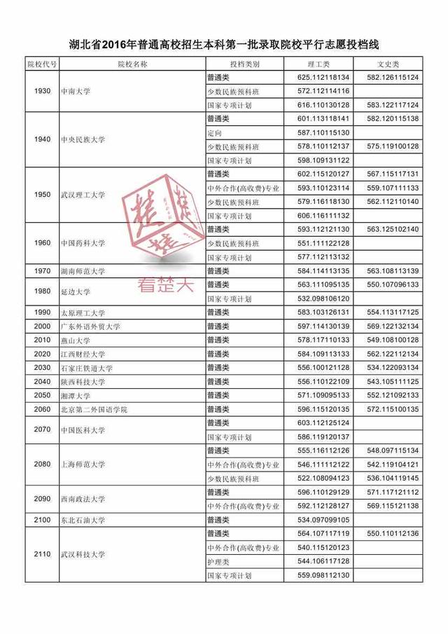 2016湖北一本高校投檔線公布 看什么大學(xué)最難考