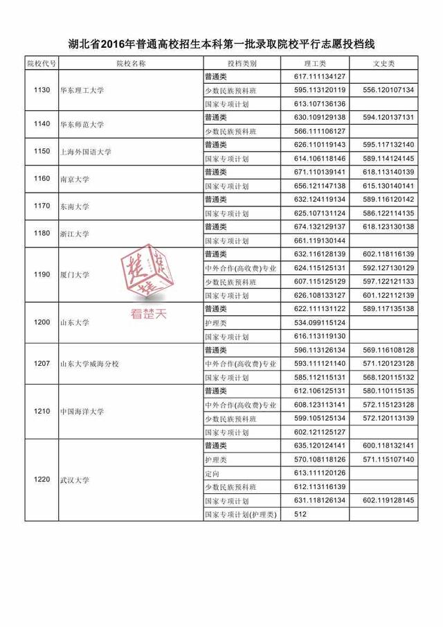 2016湖北一本高校投檔線公布 看什么大學(xué)最難考