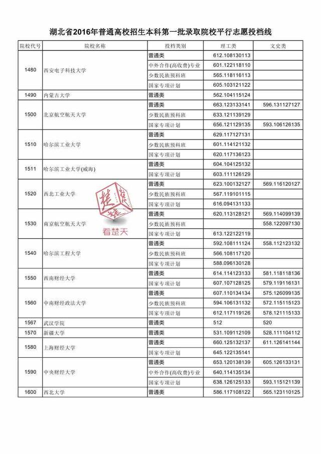 2016湖北一本高校投檔線公布 看什么大學(xué)最難考