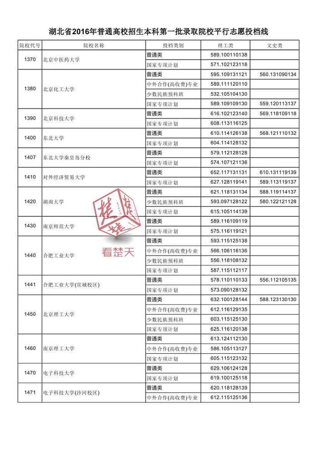 2016湖北一本高校投檔線公布 看什么大學(xué)最難考