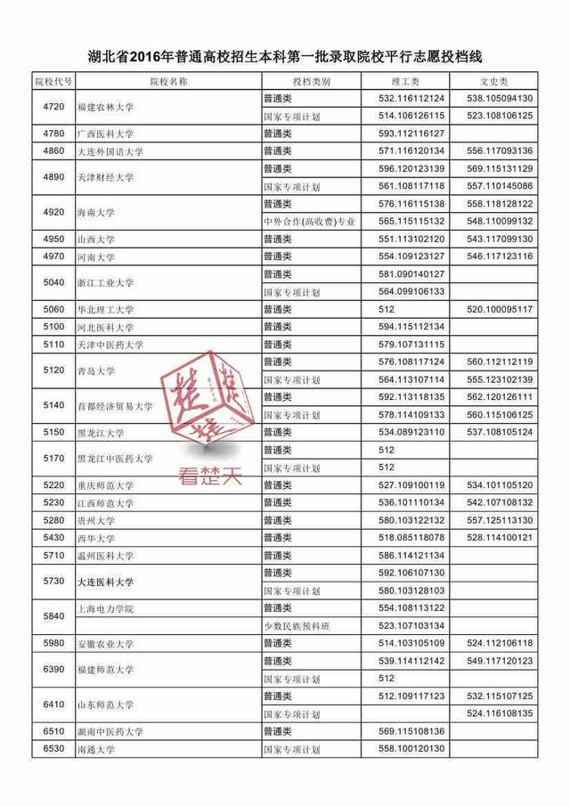 2016湖北一本高校投檔線公布 看什么大學(xué)最難考