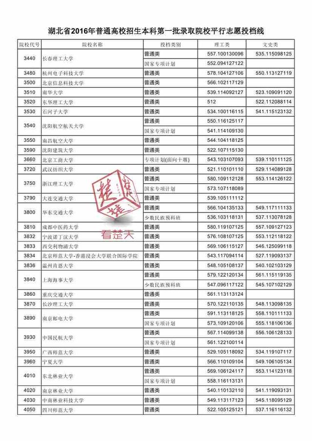 2016湖北一本高校投檔線公布 看什么大學(xué)最難考