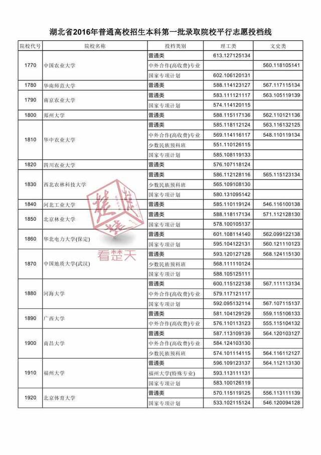 2016湖北一本高校投檔線公布 看什么大學(xué)最難考