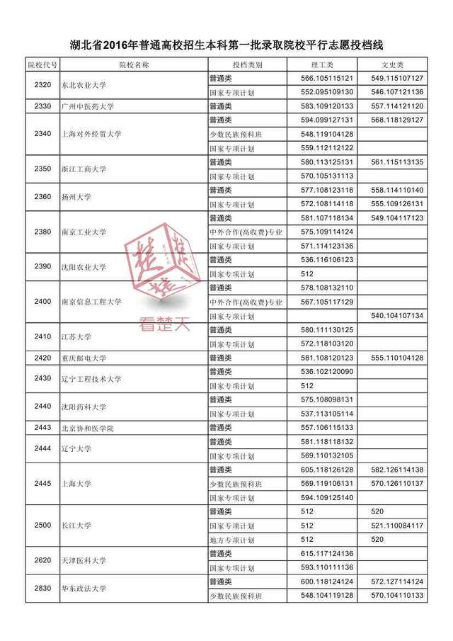 2016湖北一本高校投檔線公布 看什么大學(xué)最難考