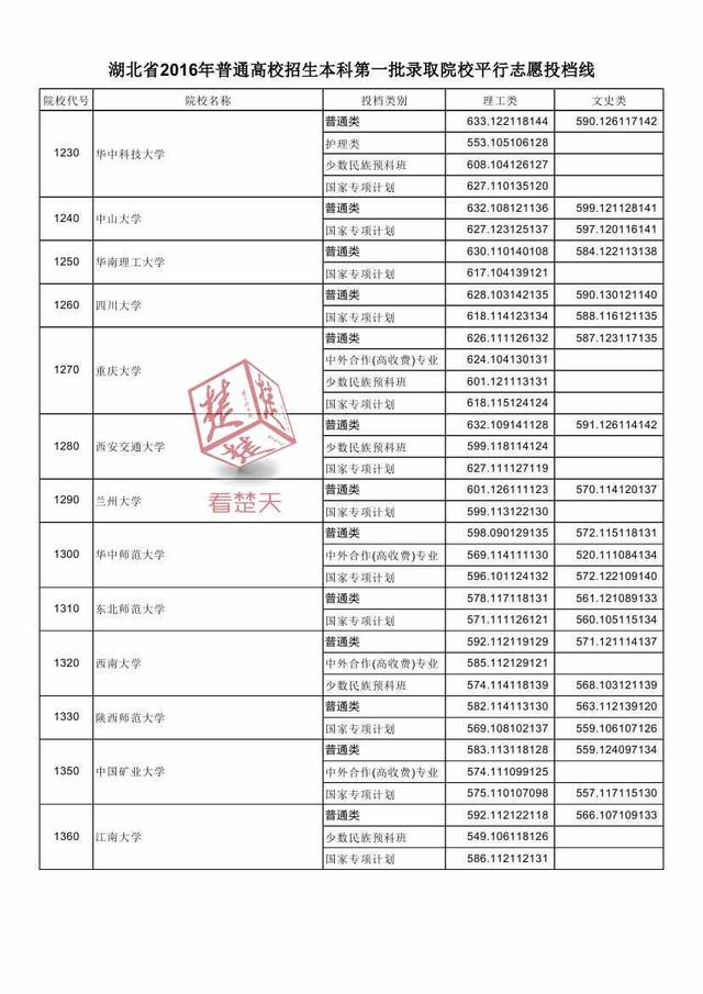 2016湖北一本高校投檔線公布 看什么大學(xué)最難考